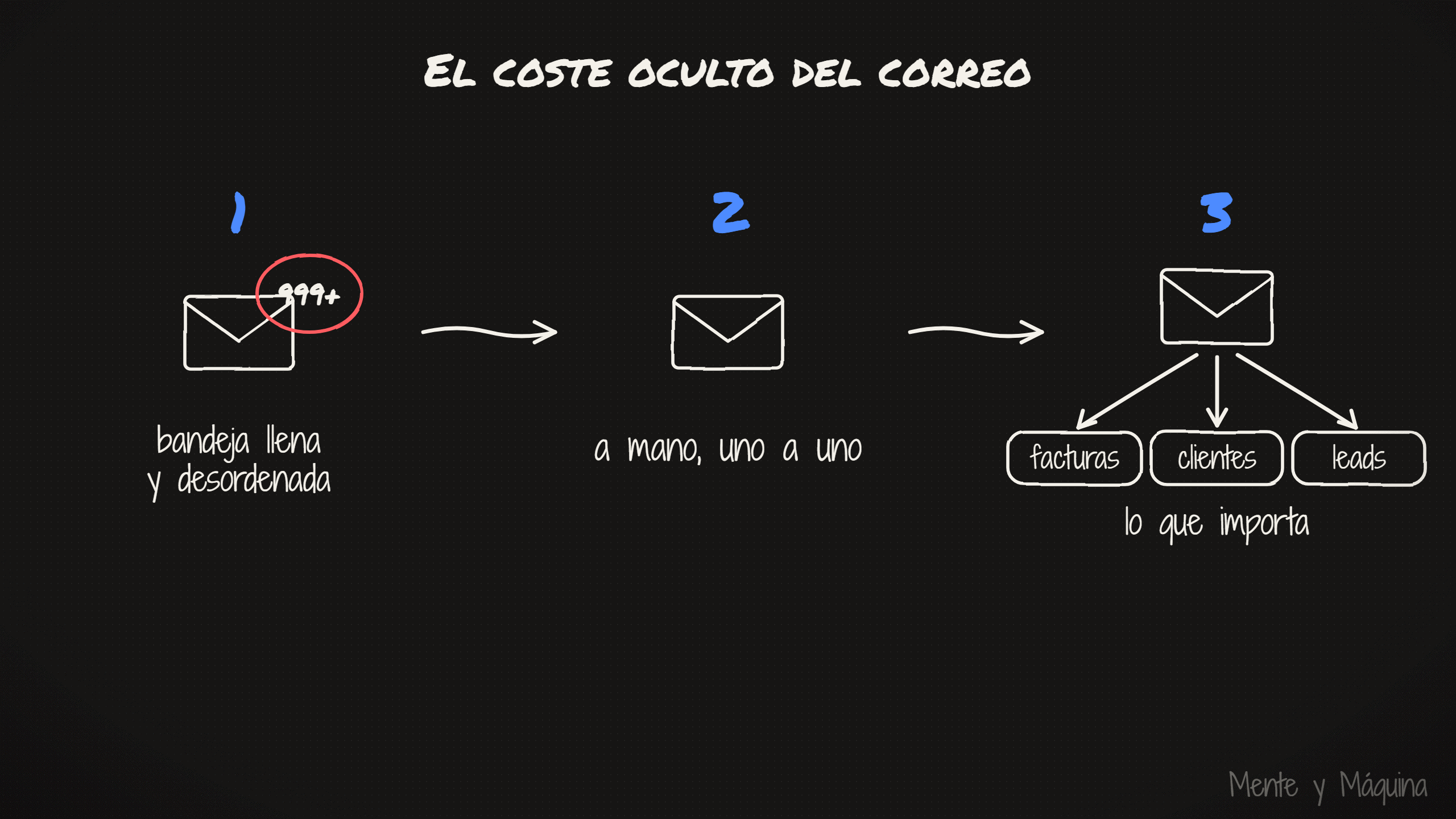 El coste oculto del correo: bandeja llena y desordenada frente a lo que de verdad importa: facturas, clientes, leads