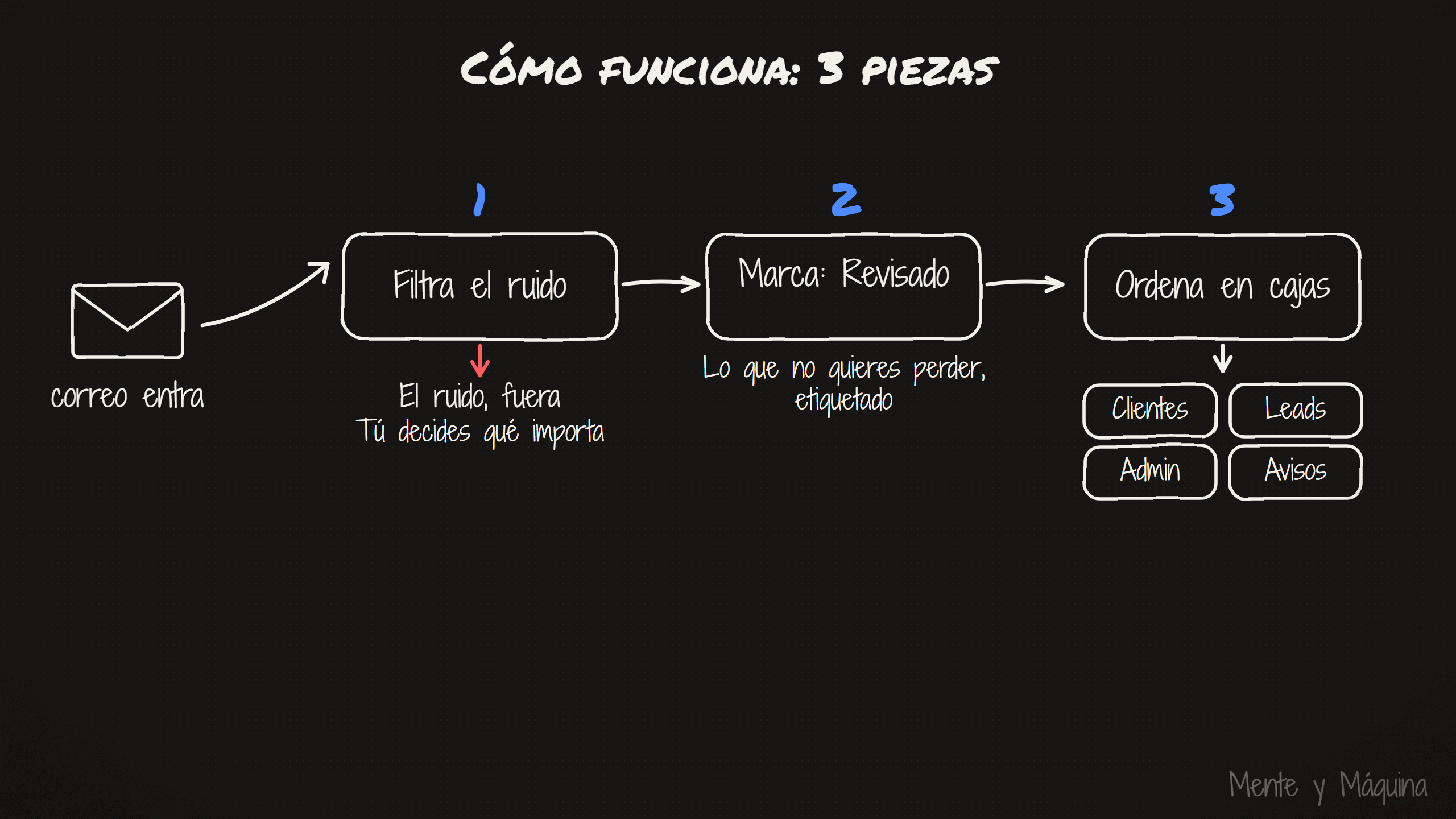 Cómo funciona el agente de correo en 3 piezas: filtra el ruido, marca lo revisado y ordena en cajas: Clientes, Leads, Admin y Avisos