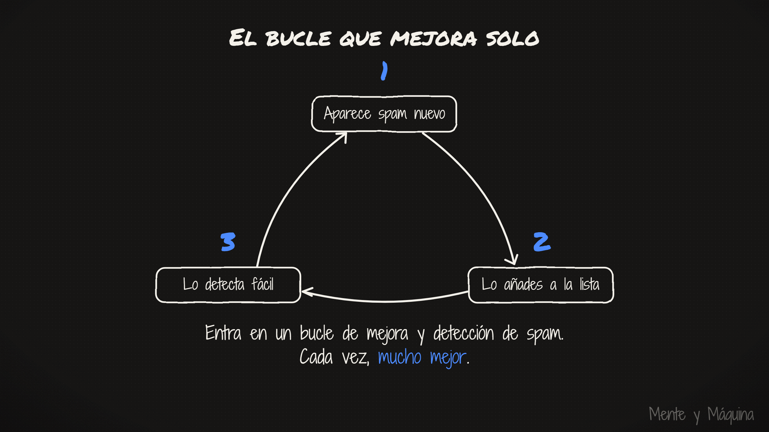 El bucle de mejora: cada remitente nuevo que añado y le explico afina al agente, que cada día decide más parecido a mí